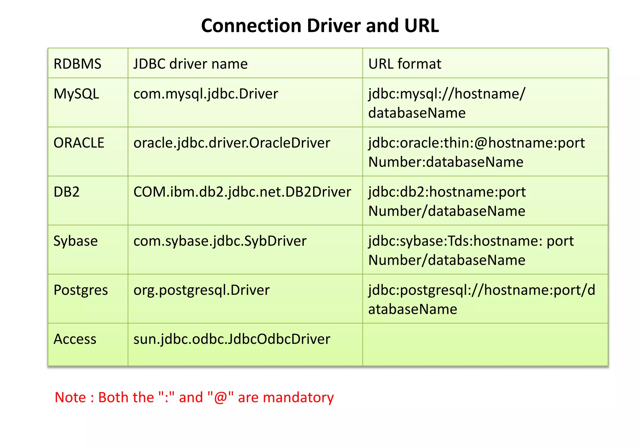 Connection Driver and URL
RDBMS JDBC driver name URL format
MySQL com.mysql.jdbc.Driver jdbc:mysql://hostname/
databaseName
ORACLE oracle.jdbc.driver.OracleDriver jdbc:oracle:thin:@hostname:port
Number:databaseName
DB2 COM.ibm.db2.jdbc.net.DB2Driver jdbc:db2:hostname:port
Number/databaseName
Sybase com.sybase.jdbc.SybDriver jdbc:sybase:Tds:hostname: port
Number/databaseName
Postgres org.postgresql.Driver jdbc:postgresql://hostname:port/d
atabaseName
Access sun.jdbc.odbc.JdbcOdbcDriver
Note : Both the ":" and "@" are mandatory
 