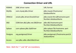 Connection Driver and URL
RDBMS JDBC driver name URL format
MySQL com.mysql.jdbc.Driver jdbc:mysql://hostname/
databaseName
ORACLE oracle.jdbc.driver.OracleDriver jdbc:oracle:thin:@hostname:port
Number:databaseName
DB2 COM.ibm.db2.jdbc.net.DB2Driver jdbc:db2:hostname:port
Number/databaseName
Sybase com.sybase.jdbc.SybDriver jdbc:sybase:Tds:hostname: port
Number/databaseName
Postgres org.postgresql.Driver jdbc:postgresql://hostname:port/d
atabaseName
Access sun.jdbc.odbc.JdbcOdbcDriver
Note : Both the ":" and "@" are mandatory
 