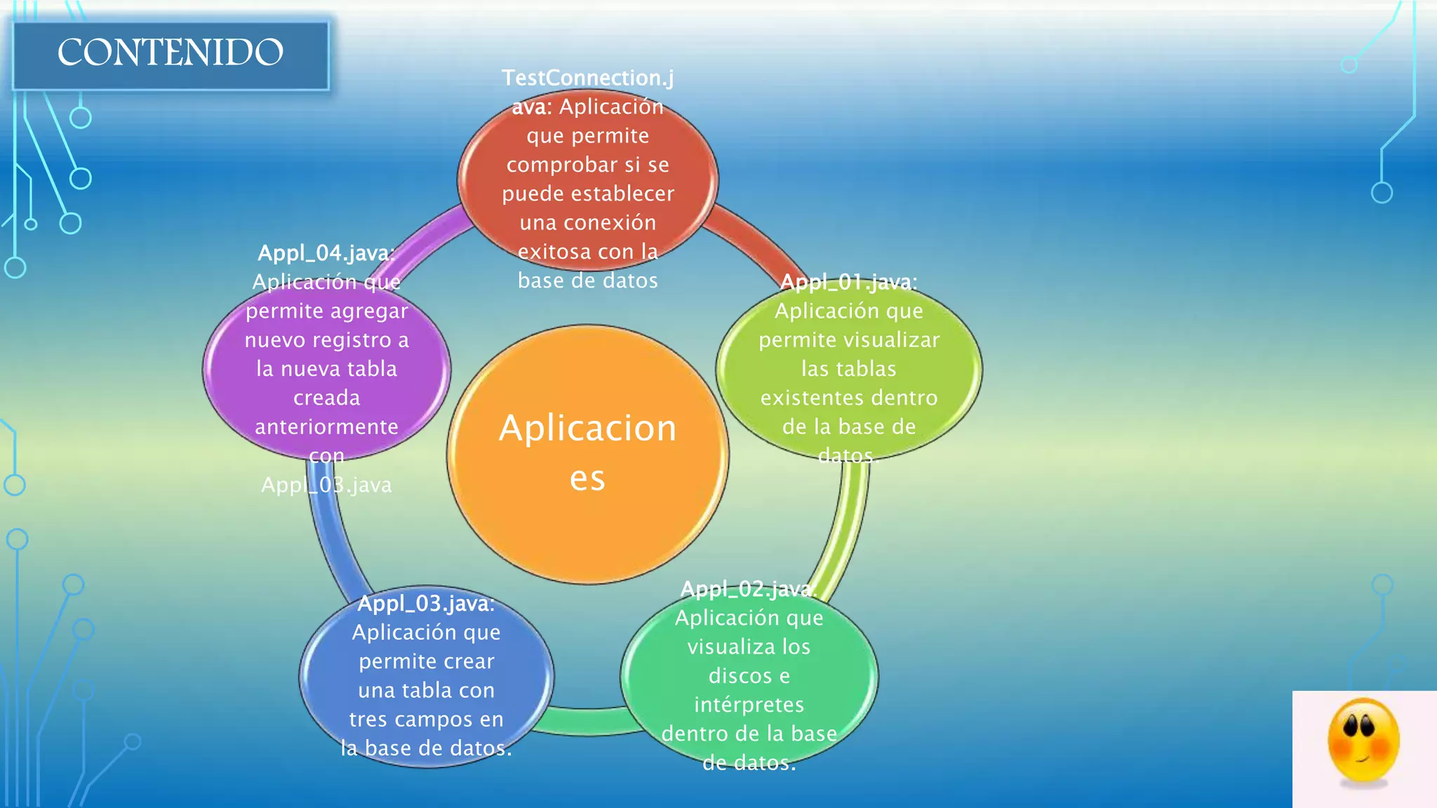 Aplicacion
es
TestConnection.j
ava: Aplicación
que permite
comprobar si se
puede establecer
una conexión
exitosa con la
base de datos Appl_01.java:
Aplicación que
permite visualizar
las tablas
existentes dentro
de la base de
datos.
Appl_02.java:
Aplicación que
visualiza los
discos e
intérpretes
dentro de la base
de datos.
Appl_03.java:
Aplicación que
permite crear
una tabla con
tres campos en
la base de datos.
Appl_04.java:
Aplicación que
permite agregar
nuevo registro a
la nueva tabla
creada
anteriormente
con
Appl_03.java
CONTENIDO
 