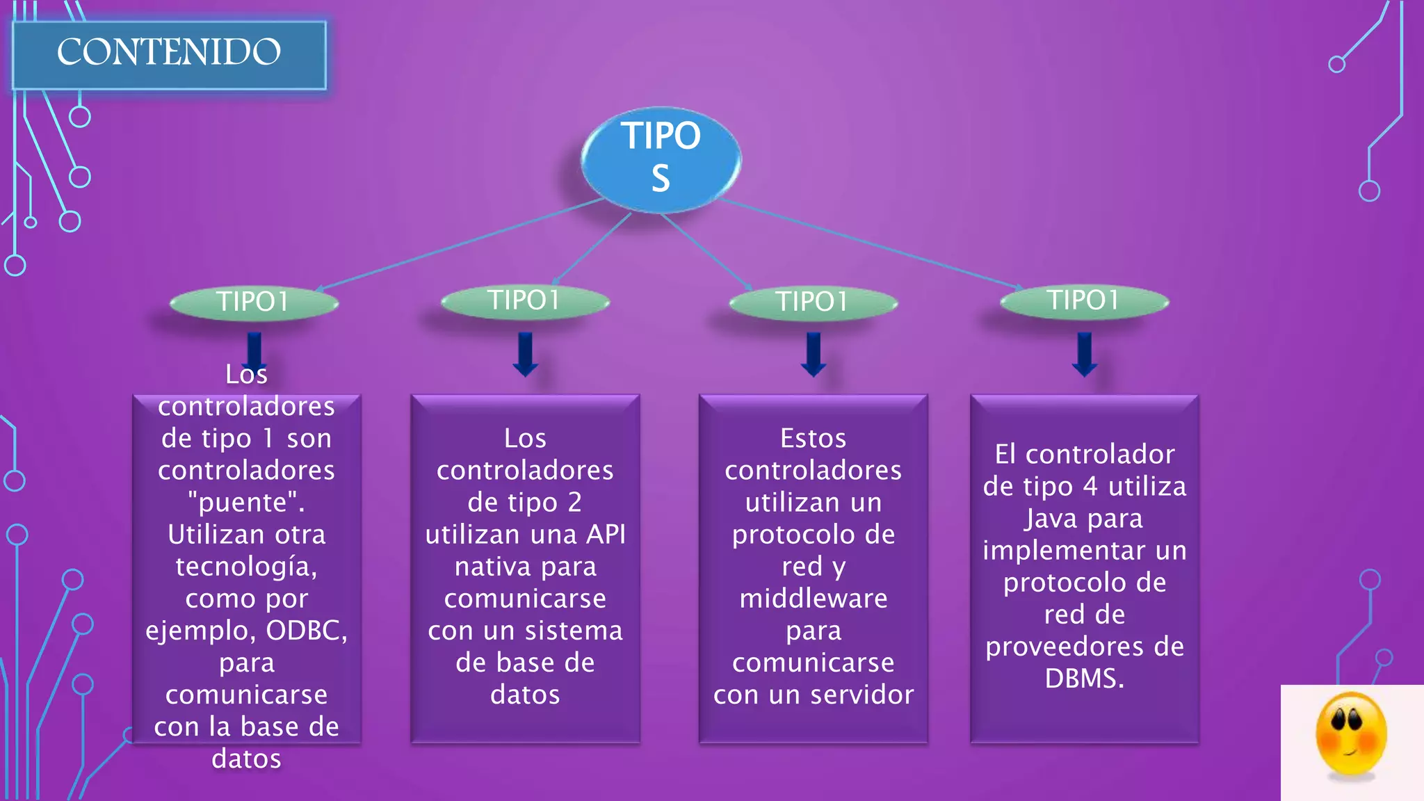 CONTENIDO
TIPO
S
TIPO1 TIPO1 TIPO1 TIPO1
Los
controladores
de tipo 1 son
controladores
"puente".
Utilizan otra
tecnología,
como por
ejemplo, ODBC,
para
comunicarse
con la base de
datos
Los
controladores
de tipo 2
utilizan una API
nativa para
comunicarse
con un sistema
de base de
datos
Estos
controladores
utilizan un
protocolo de
red y
middleware
para
comunicarse
con un servidor
El controlador
de tipo 4 utiliza
Java para
implementar un
protocolo de
red de
proveedores de
DBMS.
 