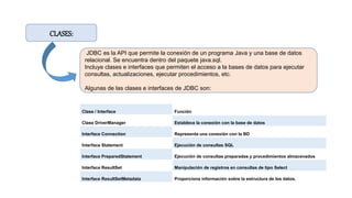 CLASES:
JDBC es la API que permite la conexión de un programa Java y una base de datos
relacional. Se encuentra dentro del paquete java.sql.
Incluye clases e interfaces que permiten el acceso a la bases de datos para ejecutar
consultas, actualizaciones, ejecutar procedimientos, etc.
Algunas de las clases e interfaces de JDBC son:
Clase / Interface Función
Clase DriverManager Establece la conexión con la base de datos
Interface Connection Representa una conexión con la BD
Interface Statement Ejecución de consultas SQL
Interface PreparedStatement Ejecución de consultas preparadas y procedimientos almacenados
Interface ResultSet Manipulación de registros en consultas de tipo Select
Interface ResultSetMetadata Proporciona información sobre la estructura de los datos.
 