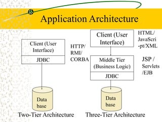 Application Architecture
Client (User
Interface)
JDBC
Data
base
Two-Tier Architecture
Middle Tier
(Business Logic)
JDBC
Data
base
Three-Tier Architecture
Client (User
Interface)
JSP /
Servlets
/EJB
HTTP/
RMI/
CORBA
HTML/
JavaScri
-pt/XML
 
