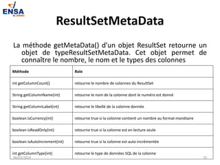 ResultSetMetaData
La méthode getMetaData() d'un objet ResultSet retourne un
objet de typeResultSetMetaData. Cet objet permet de
connaître le nombre, le nom et le types des colonnes
06/03/2024 19
Méthode Role
int getColumnCount() retourne le nombre de colonnes du ResultSet
String getColumnName(int) retourne le nom de la colonne dont le numéro est donné
String getColumnLabel(int) retourne le libellé de la colonne donnée
boolean isCurrency(int) retourne true si la colonne contient un nombre au format monétaire
boolean isReadOnly(int) retourne true si la colonne est en lecture seule
boolean isAutoIncrement(int) retourne true si la colonne est auto incrémentée
int getColumnType(int) retourne le type de données SQL de la colonne
 
