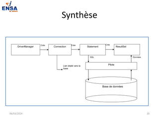 Synthèse
06/03/2024 20
DriverManager Connection Statement ResultSet
Crée Crée Crée
Lien établi vers la
base
Pilote
Base de données
SQL Données
 