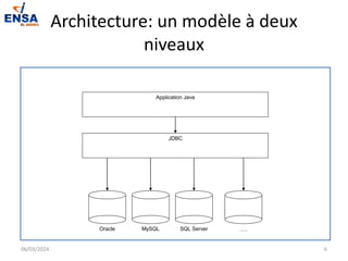 Architecture: un modèle à deux
niveaux
06/03/2024 6
Application Java
JDBC
Oracle MySQL SQL Server ….
 