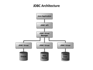 JDBC Architecture
 