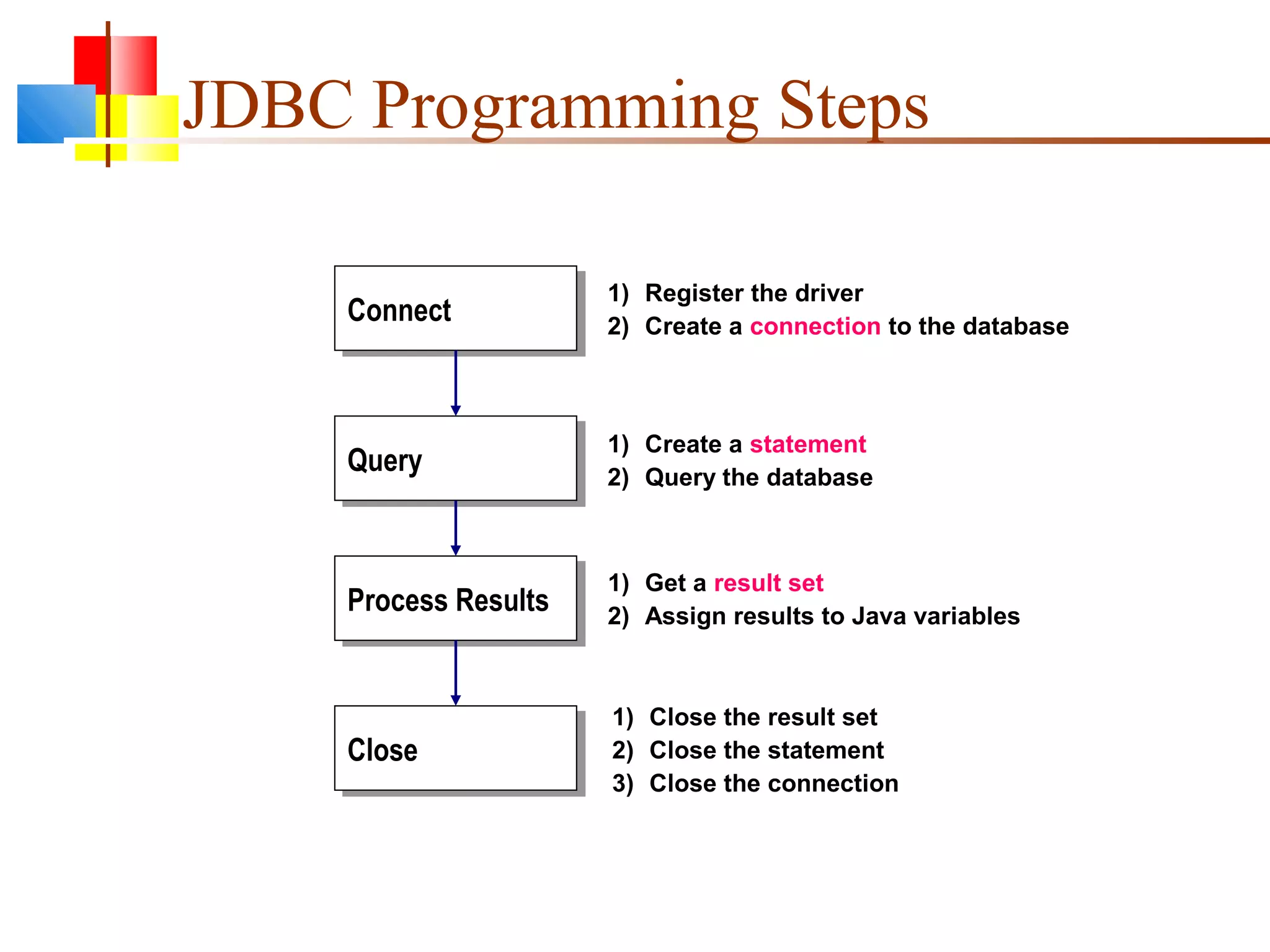 JDBC Programming Steps
Connect
Query
Process Results
Close
1) Register the driver
2) Create a connection to the database
1) Create a statement
2) Query the database
1) Get a result set
2) Assign results to Java variables
1) Close the result set
2) Close the statement
3) Close the connection
 