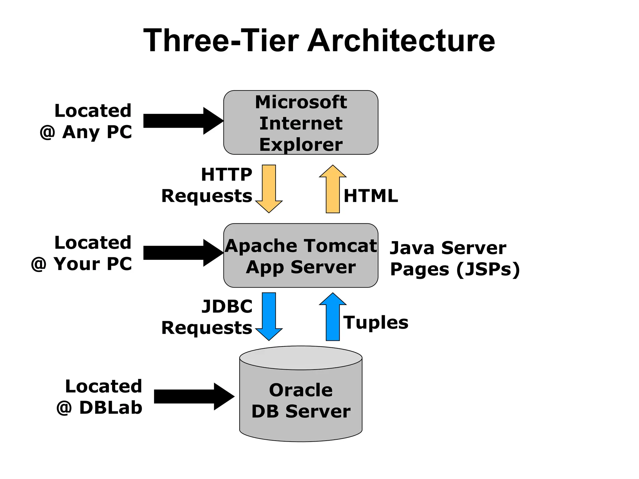 Three-Tier Architecture
Oracle
DB Server
Apache Tomcat
App Server
Microsoft
Internet
Explorer
HTML
Tuples
HTTP
Requests
JDBC
Requests
Java Server
Pages (JSPs)
Located
@ DBLab
Located
@ Your PC
Located
@ Any PC
 