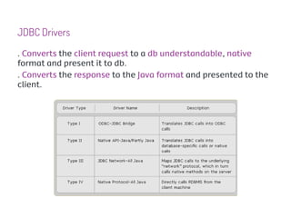 JDBC Drivers
. Converts the client request to a db understandable, native
format and present it to db.
. Converts the response to the Java format and presented to the
client.
 
