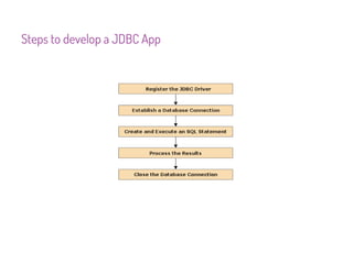Steps to develop a JDBC App
 