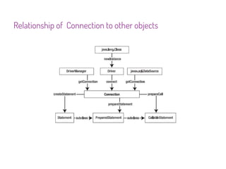 Relationship of Connection to other objects
 