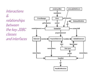 Interactions
&
relationships
between
the key JDBC
classes
and interfaces
 