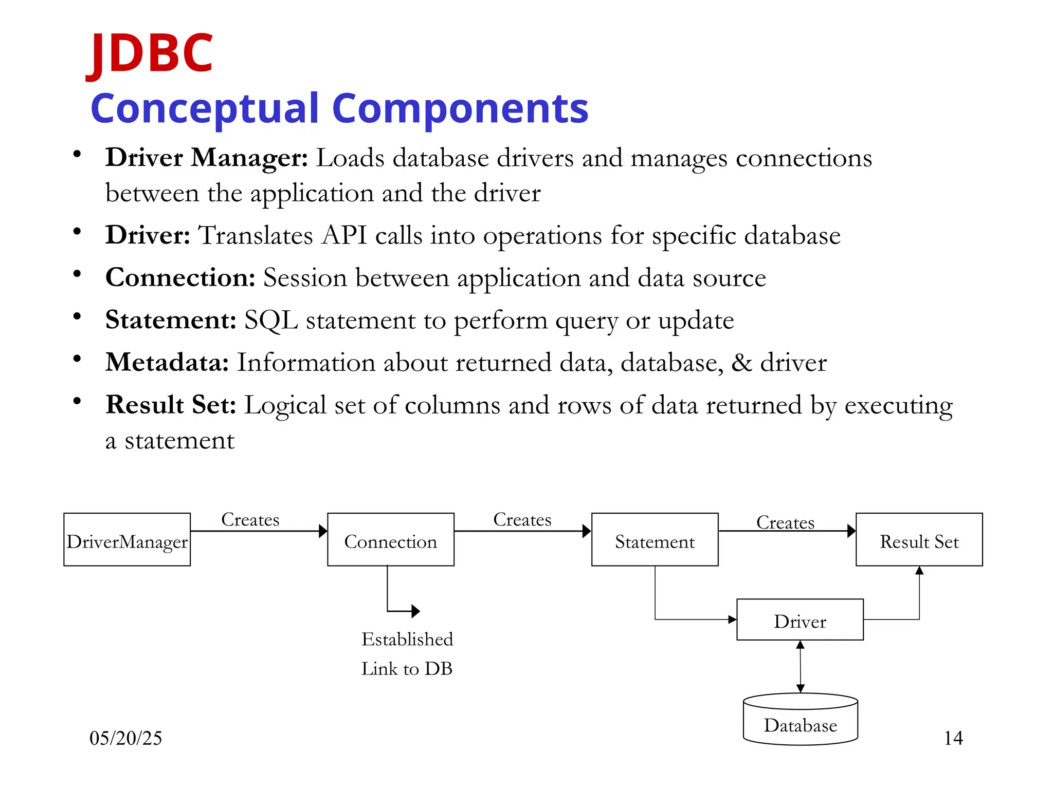 05/20/25 14 • Driver Manager: Loads database drivers and manages connections between the application and the driver • Driver: Translates API calls into operations for specific database • Connection: Session between application and data source • Statement: SQL statement to perform query or update • Metadata: Information about returned data, database, & driver • Result Set: Logical set of columns and rows of data returned by executing a statement JDBC Conceptual Components DriverManager Creates Connection Creates Statement Creates Result Set Driver Database Established Link to DB 