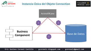 Instancia Única del Objeto Connection
Base de Datos
AccesoDB.java
Business
Component
12
3
 