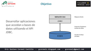 Objetivo
Desarrollar aplicaciones
que accedan a bases de
datos utilizando el API
JDBC.
Aplicación Java
J D B C
D B M S
Servidor de Base
de Datos
Protocolo Propietario
de Base de Datos
Máquina Cliente
 