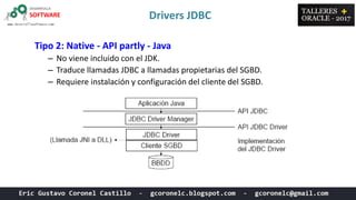 Drivers JDBC
Tipo 2: Native - API partly - Java
– No viene incluido con el JDK.
– Traduce llamadas JDBC a llamadas propietarias del SGBD.
– Requiere instalación y configuración del cliente del SGBD.
 