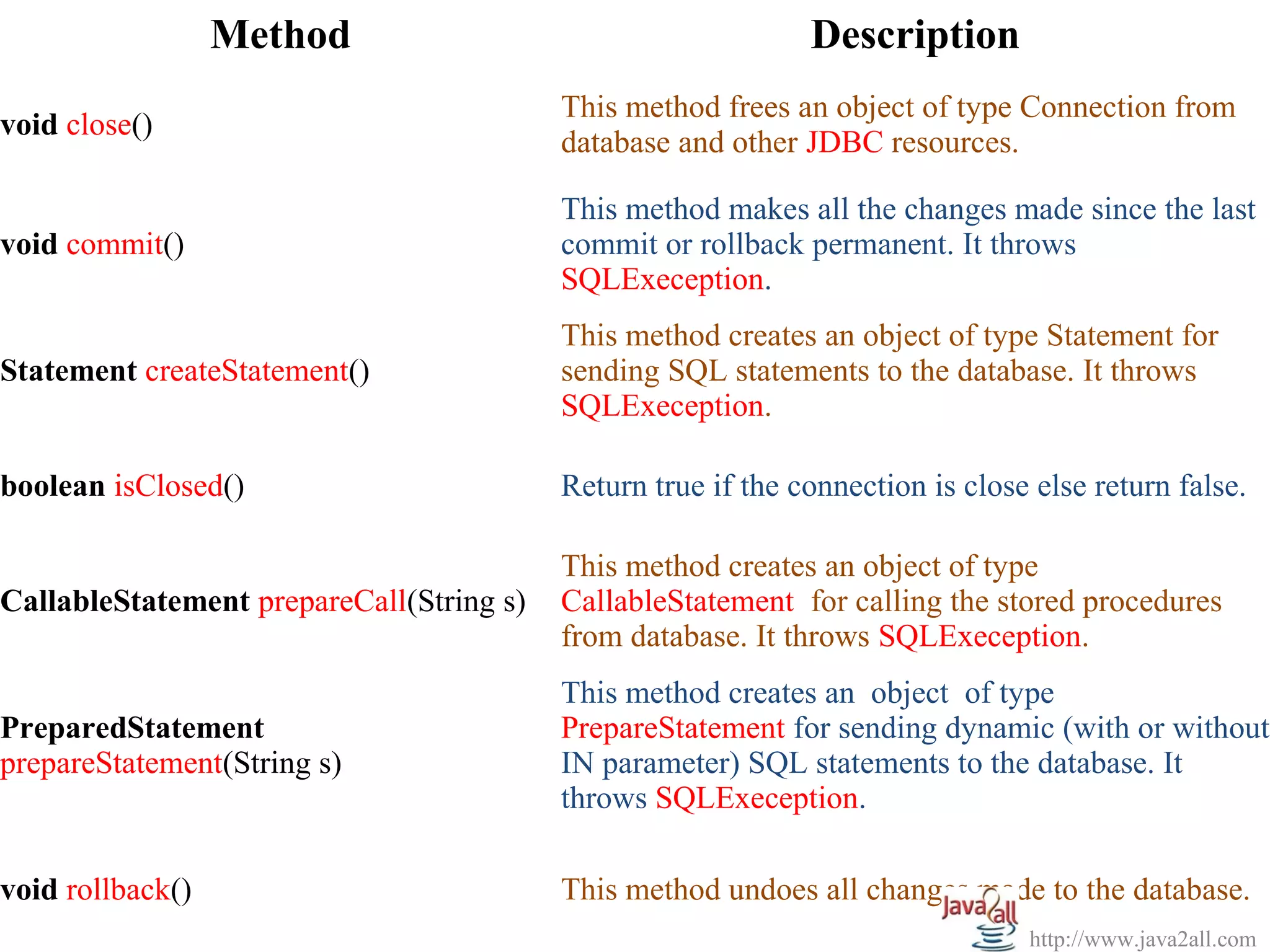 Method                                      Description
                                          This method frees an object of type Connection from
void close()
                                          database and other JDBC resources.

                                          This method makes all the changes made since the last
void commit()                             commit or rollback permanent. It throws
                                          SQLExeception.
                                          This method creates an object of type Statement for
Statement createStatement()               sending SQL statements to the database. It throws
                                          SQLExeception.

boolean isClosed()                        Return true if the connection is close else return false.

                                          This method creates an object of type
CallableStatement prepareCall(String s)   CallableStatement for calling the stored procedures
                                          from database. It throws SQLExeception.
                                          This method creates an object of type
PreparedStatement                         PrepareStatement for sending dynamic (with or without
prepareStatement(String s)                IN parameter) SQL statements to the database. It
                                          throws SQLExeception.

void rollback()                           This method undoes all changes made to the database.
                                                                                http://www.java2all.com
 