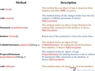 Method                                      Description
                                          This method frees an object of type Connection from
void close()
                                          database and other JDBC resources.

                                          This method makes all the changes made since the last
void commit()                             commit or rollback permanent. It throws
                                          SQLExeception.
                                          This method creates an object of type Statement for
Statement createStatement()               sending SQL statements to the database. It throws
                                          SQLExeception.

boolean isClosed()                        Return true if the connection is close else return false.

                                          This method creates an object of type
CallableStatement prepareCall(String s)   CallableStatement for calling the stored procedures
                                          from database. It throws SQLExeception.
                                          This method creates an object of type
PreparedStatement                         PrepareStatement for sending dynamic (with or without
prepareStatement(String s)                IN parameter) SQL statements to the database. It
                                          throws SQLExeception.

void rollback()                           This method undoes all changes made to the database.
                                                                                http://www.java2all.com
 