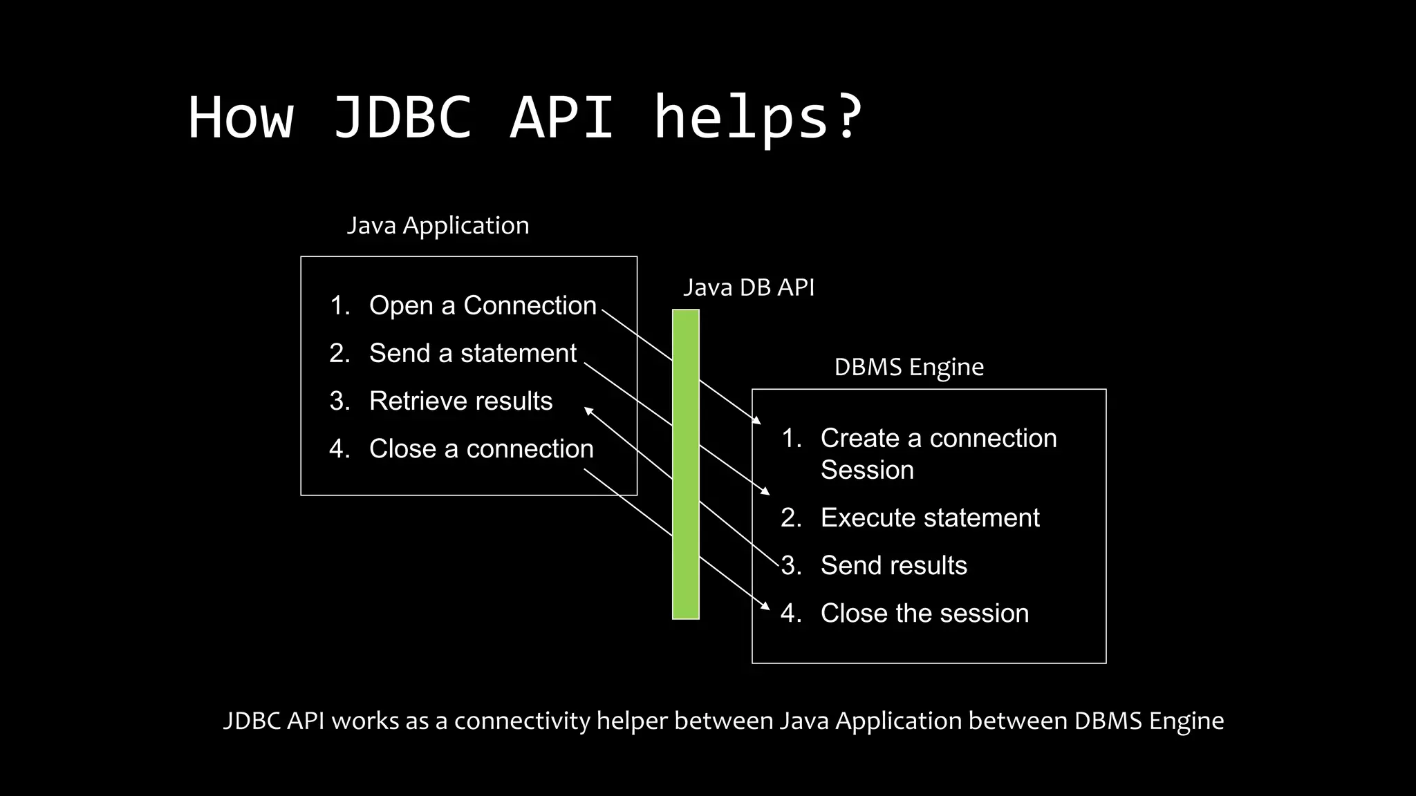 How JDBC API helps?
1. Open a Connection
2. Send a statement
3. Retrieve results
4. Close a connection 1. Create a connection
Session
2. Execute statement
3. Send results
4. Close the session
Java Application
DBMS Engine
Java DB API
JDBC API works as a connectivity helper between Java Application between DBMS Engine
 