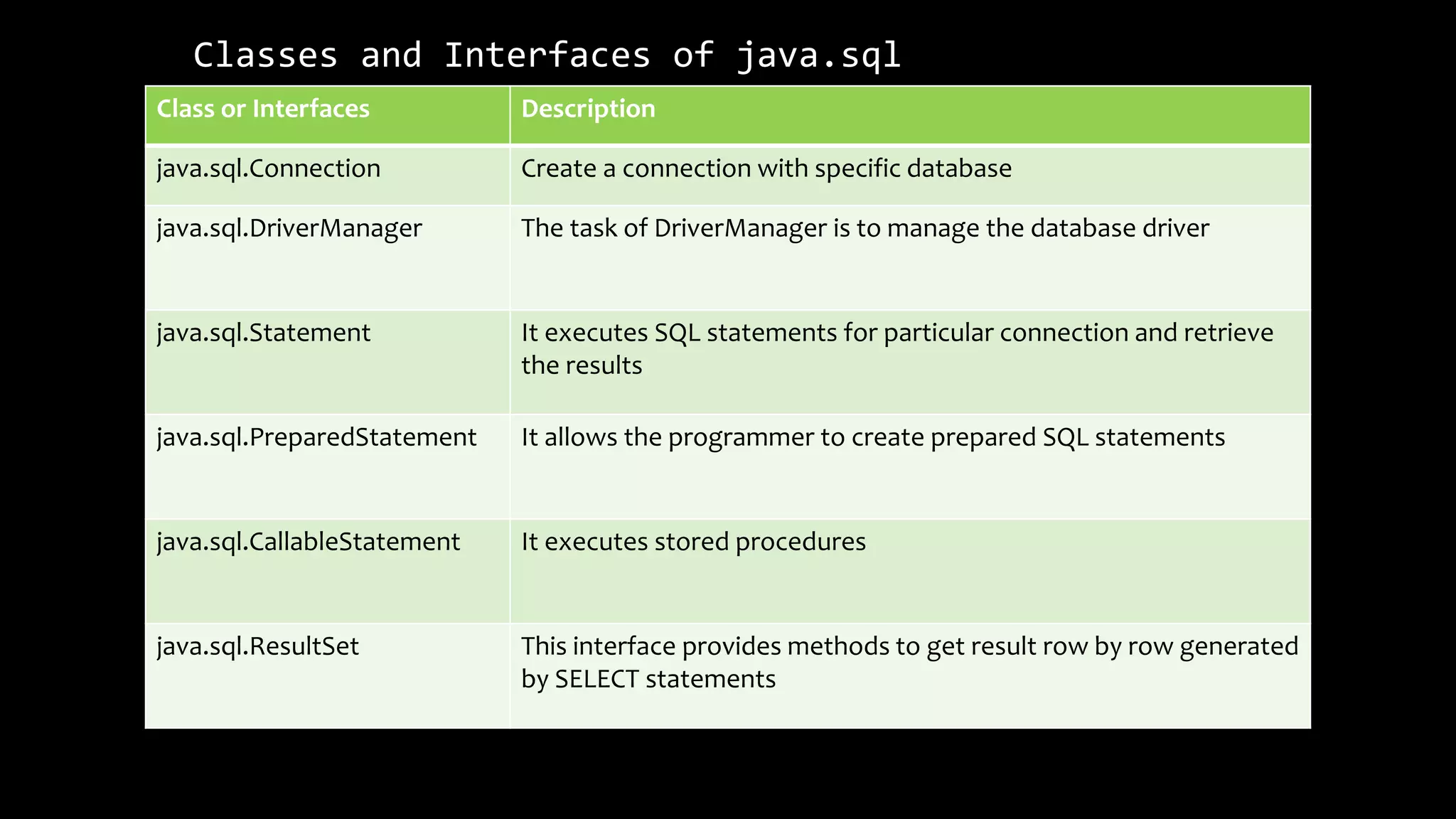 Classes and Interfaces of java.sql
Class or Interfaces Description
java.sql.Connection Create a connection with specific database
java.sql.DriverManager The task of DriverManager is to manage the database driver
java.sql.Statement It executes SQL statements for particular connection and retrieve
the results
java.sql.PreparedStatement It allows the programmer to create prepared SQL statements
java.sql.CallableStatement It executes stored procedures
java.sql.ResultSet This interface provides methods to get result row by row generated
by SELECT statements
 