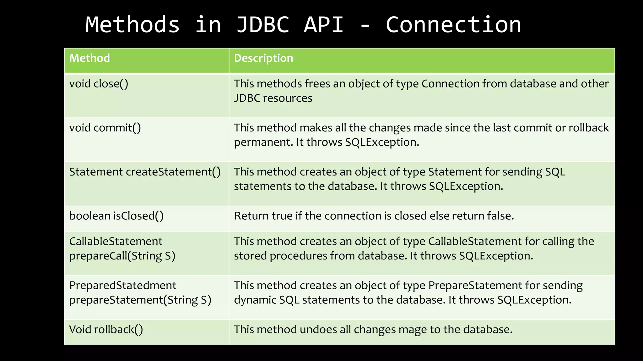 Methods in JDBC API - Connection
Method Description
void close() This methods frees an object of type Connection from database and other
JDBC resources
void commit() This method makes all the changes made since the last commit or rollback
permanent. It throws SQLException.
Statement createStatement() This method creates an object of type Statement for sending SQL
statements to the database. It throws SQLException.
boolean isClosed() Return true if the connection is closed else return false.
CallableStatement
prepareCall(String S)
This method creates an object of type CallableStatement for calling the
stored procedures from database. It throws SQLException.
PreparedStatedment
prepareStatement(String S)
This method creates an object of type PrepareStatement for sending
dynamic SQL statements to the database. It throws SQLException.
Void rollback() This method undoes all changes mage to the database.
 