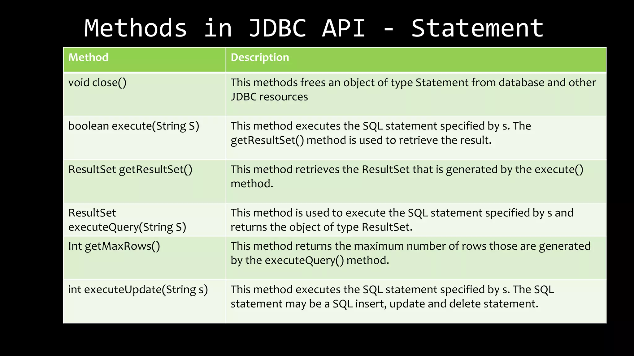 Methods in JDBC API - Statement
Method Description
void close() This methods frees an object of type Statement from database and other
JDBC resources
boolean execute(String S) This method executes the SQL statement specified by s. The
getResultSet() method is used to retrieve the result.
ResultSet getResultSet() This method retrieves the ResultSet that is generated by the execute()
method.
ResultSet
executeQuery(String S)
This method is used to execute the SQL statement specified by s and
returns the object of type ResultSet.
Int getMaxRows() This method returns the maximum number of rows those are generated
by the executeQuery() method.
int executeUpdate(String s) This method executes the SQL statement specified by s. The SQL
statement may be a SQL insert, update and delete statement.
 