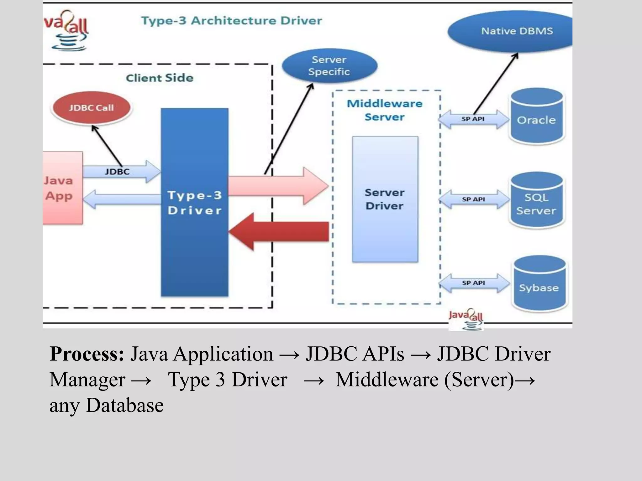 Process: Java Application → JDBC APIs → JDBC Driver
Manager → Type 3 Driver → Middleware (Server)→
any Database
 