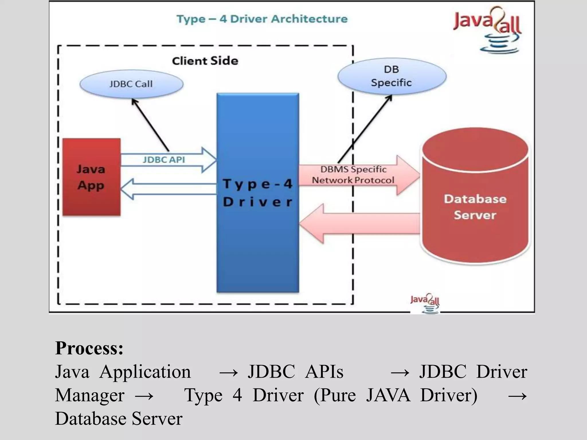 Process:
Java Application → JDBC APIs → JDBC Driver
Manager → Type 4 Driver (Pure JAVA Driver) →
Database Server
 