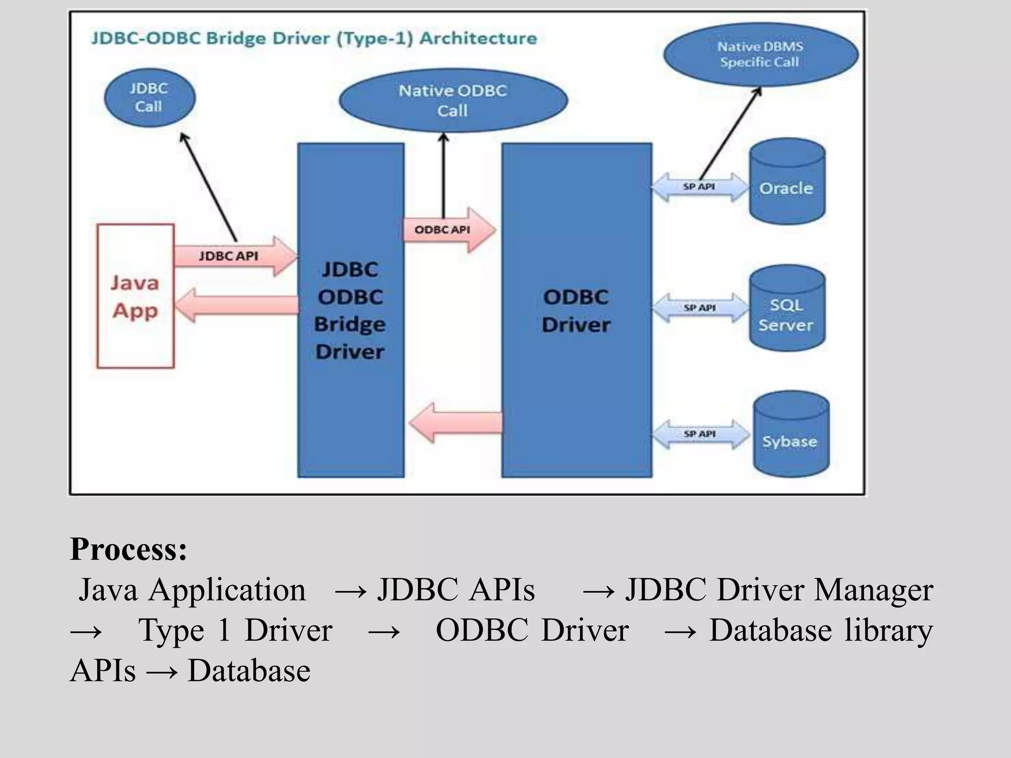 Process:
Java Application → JDBC APIs → JDBC Driver Manager
→ Type 1 Driver → ODBC Driver → Database library
APIs → Database
 