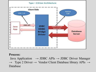 Process:
Java Application → JDBC APIs → JDBC Driver Manager
→ Type 2 Driver → Vendor Client Database library APIs →
Database
 