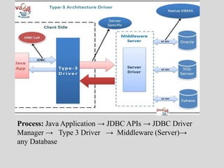 Process: Java Application → JDBC APIs → JDBC Driver
Manager → Type 3 Driver → Middleware (Server)→
any Database
 