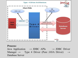 Process:
Java Application → JDBC APIs → JDBC Driver
Manager → Type 4 Driver (Pure JAVA Driver) →
Database Server
 