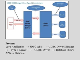 Process:
Java Application → JDBC APIs → JDBC Driver Manager
→ Type 1 Driver → ODBC Driver → Database library
APIs → Database
 