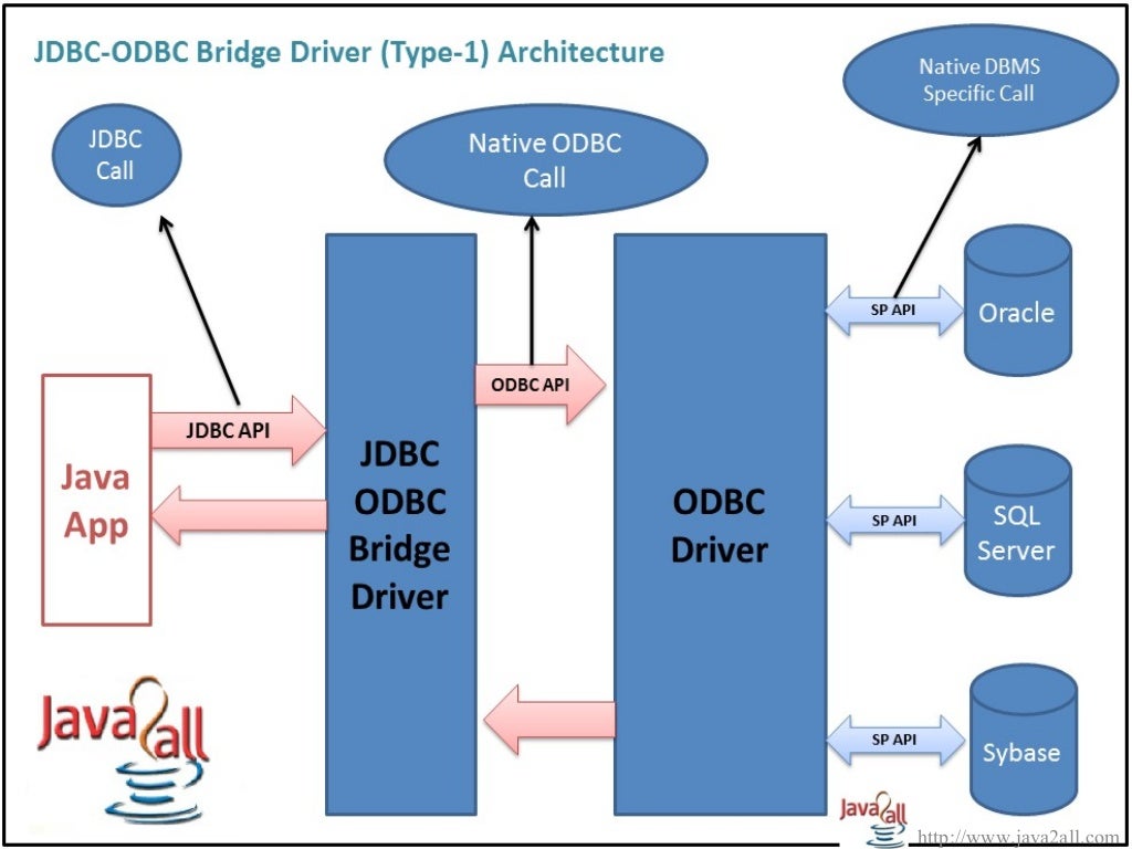 Java sql driver. Jdbc драйвер. jdbc java. odbc протокол. jdbc java схема.