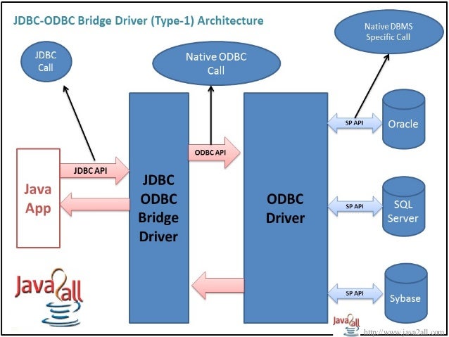 jdbc odbc bridge driver download oracle