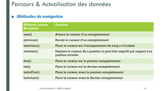 Parcours & Actualisation des données
■ Méthodes de navigation
Prof y.boukouchi - ENSA d'Agadir 19
Méthode (classe
ResultSet)
Fonction
next() Avance le curseur d’un enregistrement
previous() Recule le curseur d’un enregistrement
absolute(n) Place le curseur sur l’enregistrement de rang n s’il existe
relative(n) Déplace le curseur de n position (n peut être négatif) par rapport à sa
position actuelle
first() Place le curseur sur le premier enregistrement
last() Place le curseur sur le dernier enregistrement
beforFirst() Place le curseur avant le premier enregistrement
beforLast() Place le curseur avant le dernier enregistrement
 
