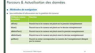 Parcours & Actualisation des données
■ Les méthodes d’information sur la position du curseur
Prof y.boukouchi - ENSA d'Agadir 20
Méthode (classe
ResultSet)
Fonction
isFirst() Fournit true si le curseur est placé sur le premier enregistrement
Islast() Fournit true si le curseur est placé sur le dernier enregistrement
isBeforFisrt() Fournit true si le curseur est placé avant le premier enregistrement
isBeforLast() Fournit true si le curseur est placé avant le dernier enregistrement
getRow() Fournit un entier correspondant au numéro de l’enregistrement désigné
par le curseur
■ Méthodes de navigation
 