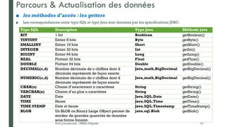 ■ les méthodes d’accès : les getters
■ Les correspondances entre type SQL et type Java sont données par les spécifications JDBC.
Prof y.boukouchi - ENSA d'Agadir 21
Type SQL Description Type Java Méthode java
BIT 1 bit Booblean getBoolean()
TINYINT Entier 8 bits Byte getByte()
SMALLINT Entier 16 bits Short getShort()
INTEGER Entier 32 bits Int getInt()
BIGINT Entier 64 bits Long getLong()
REAL Flottant 32 bits Float getFloat()
DOUBLE Flottant 64 bits Double getDouble()
DECIMAL(c,d) Nombre décimale de c chiffres dont d
décimale représenté de façon exacte
Java,math,BigDecimal getBigDecimal()
NUMERIC(c,d) Nombre décimale de c chiffres dont d
décimale représenté de façon exacte
Java,math,BigDecimal getBigDecimal()
CHAR(n) Chaine d’exactement n caractères String getString()
VARCHAR(n) Chaine d’au plus n caractères String getString()
DATE Date Java.SQL.Date getDate()
TIME Heure Java.SQL.Time getTime()
TIME STAMP Date et heure Java.SQL.Timestamp getTimeStamp()
BLOB Un BLOB ou Binary Large OBject permet de
stocker de grandes quantités de données
sous forme binaire.
java.sql.Blob getBlob()
Parcours & Actualisation des données
 