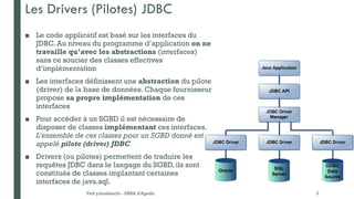 Les Drivers (Pilotes) JDBC
■ Le code applicatif est basé sur les interfaces du
JDBC. Au niveau du programme d’application on ne
travaille qu’avec les abstractions (interfaces)
sans ce soucier des classes effectives
d’implémentation
■ Les interfaces définissent une abstraction du pilote
(driver) de la base de données. Chaque fournisseur
propose sa propre implémentation de ces
interfaces
■ Pour accéder à un SGBD il est nécessaire de
disposer de classes implémentant ces interfaces.
L'ensemble de ces classes pour un SGBD donné est
appelé pilote (driver) JDBC
■ Drivers (ou pilotes) permettent de traduire les
requêtes JDBC dans le langage du SGBD, ils sont
constitués de classes implantant certaines
interfaces de java.sql.
Prof y.boukouchi - ENSA d'Agadir 3
 