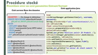Prof y.boukouchi - ENSA d'Agadir 36
DELIMITER | -- On change le délimiteur
CREATE PROCEDURE valeurStockCumule
(IN pID int,INOUT pStockCumule float)
BEGIN
DECLARE valeur float;
SELECT sum(quantite*prix) INTO valeur
FROM produit
WHERE id=pID;
SET pStockCumule=pStockCumule+valeur;
end|
set @valeurStock=0;
select @valeurStock;
call valeurStockCumule(4,@valeurStock);
select @valeurStock;
call valeurStockCumule(22,@valeurStock);
select @valeurStock;
Procédure stocké
Coté serveur Base des données
Coté application Java
try{
con=DriverManager.getConnection(url, username,
password);
String procedureSQL="call valeurStockCumule(?,?);";
int idProduit=0;
float valeurStockCumule=0;
cstm=con.prepareCall(procedureSQL);
while(idProduit>=0){
System.out.print("Veuillez saisir ID Produit :");
idProduit=Integer.parseInt(scanner.nextLine());
cstm.setInt(1, idProduit);
cstm.setFloat(2,valeurStockCumule );
cstm.registerOutParameter(2, Types.FLOAT);
cstm.execute();
valeurStockCumule=cstm.getFloat(2);
System.out.println("La valeur de stock cumulé: "+
valeurStockCumule);
}
Procédure avec un seul paramètre Entrant/Sortant
 