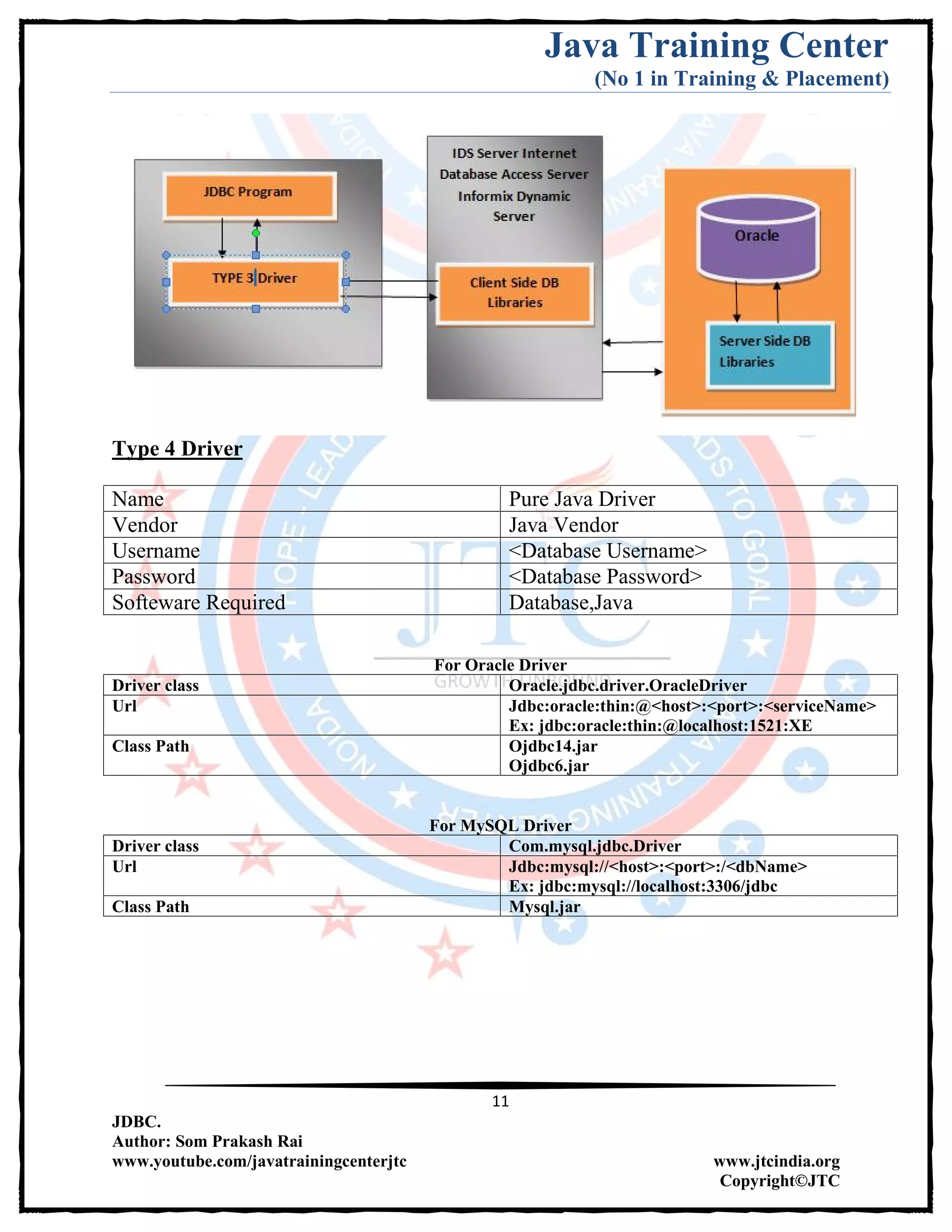 Jdbc Complete Notes by Java Training Center (Som Sir) | PDF | Databases ...