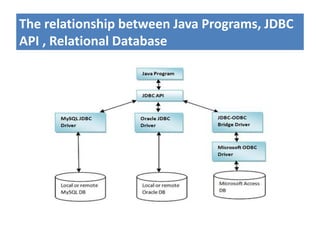 The relationship between Java Programs, JDBC
API , Relational Database
 