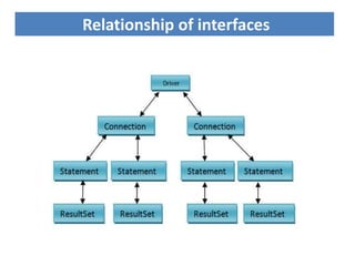 Relationship of interfaces
 