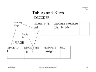 Tables and Keys Primary Keys Foreign Key DECODER DECODER IMAGE IMAGE_ID  IMAGE_TYPE  FILENAME  URL 1 gif Image1 … ... IMAGE_TYPE DECODER_PROGRAM gif c:\gifdecoder … ... 