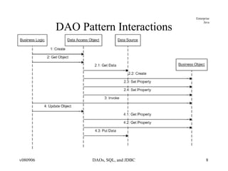 DAO Pattern Interactions 