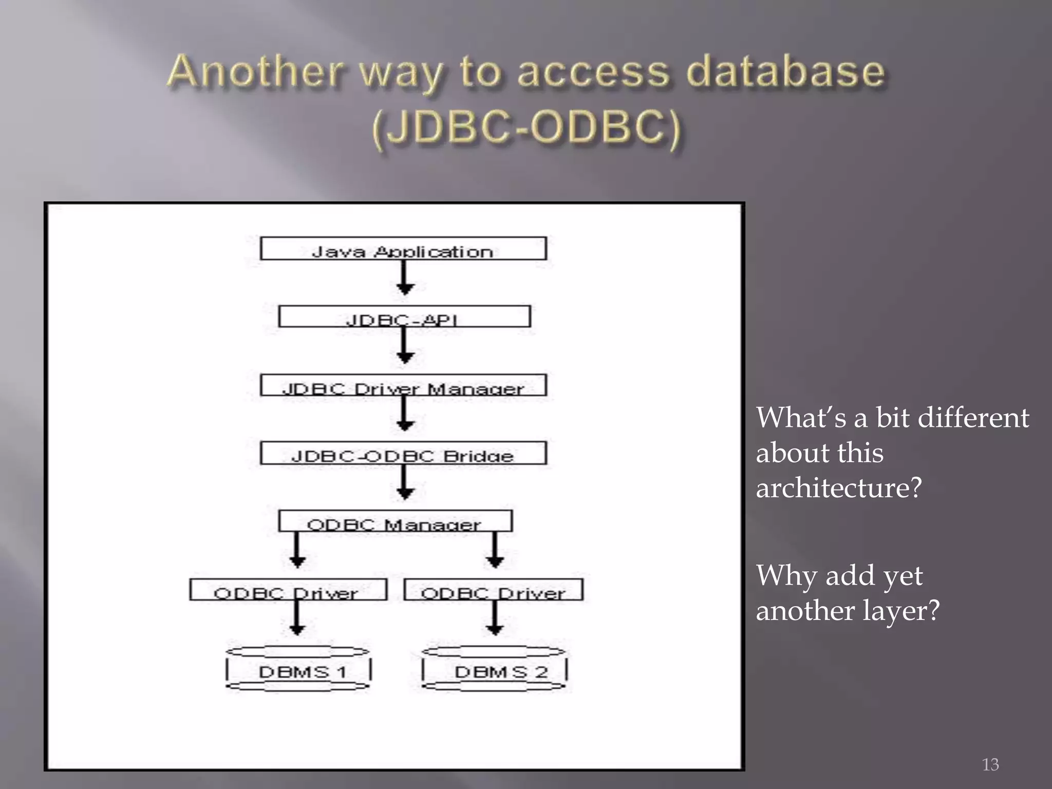 13
What’s a bit different
about this
architecture?
Why add yet
another layer?
 