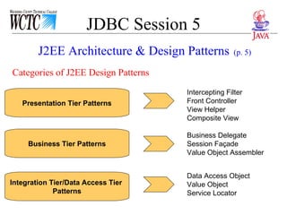 JDBC Session 5 Categories of J2EE Design Patterns J2EE Architecture & Design Patterns   (p. 5) Presentation Tier Patterns Business Tier Patterns Integration Tier/Data Access Tier  Patterns Intercepting Filter  Front Controller  View Helper Composite View Business Delegate Session Façade Value Object Assembler  Data Access Object Value Object Service Locator 