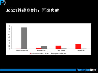 Jdbc1性能案例1：再改良后  