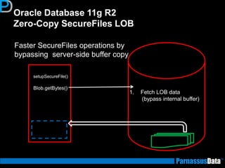 Oracle Database 11g R2 Zero-Copy SecureFiles LOB 
setupSecureFile() 
Blob.getBytes() 
1.Fetch LOB data 
(bypass internal buffer) 
Faster SecureFiles operations by bypassing server-side buffer copy  
