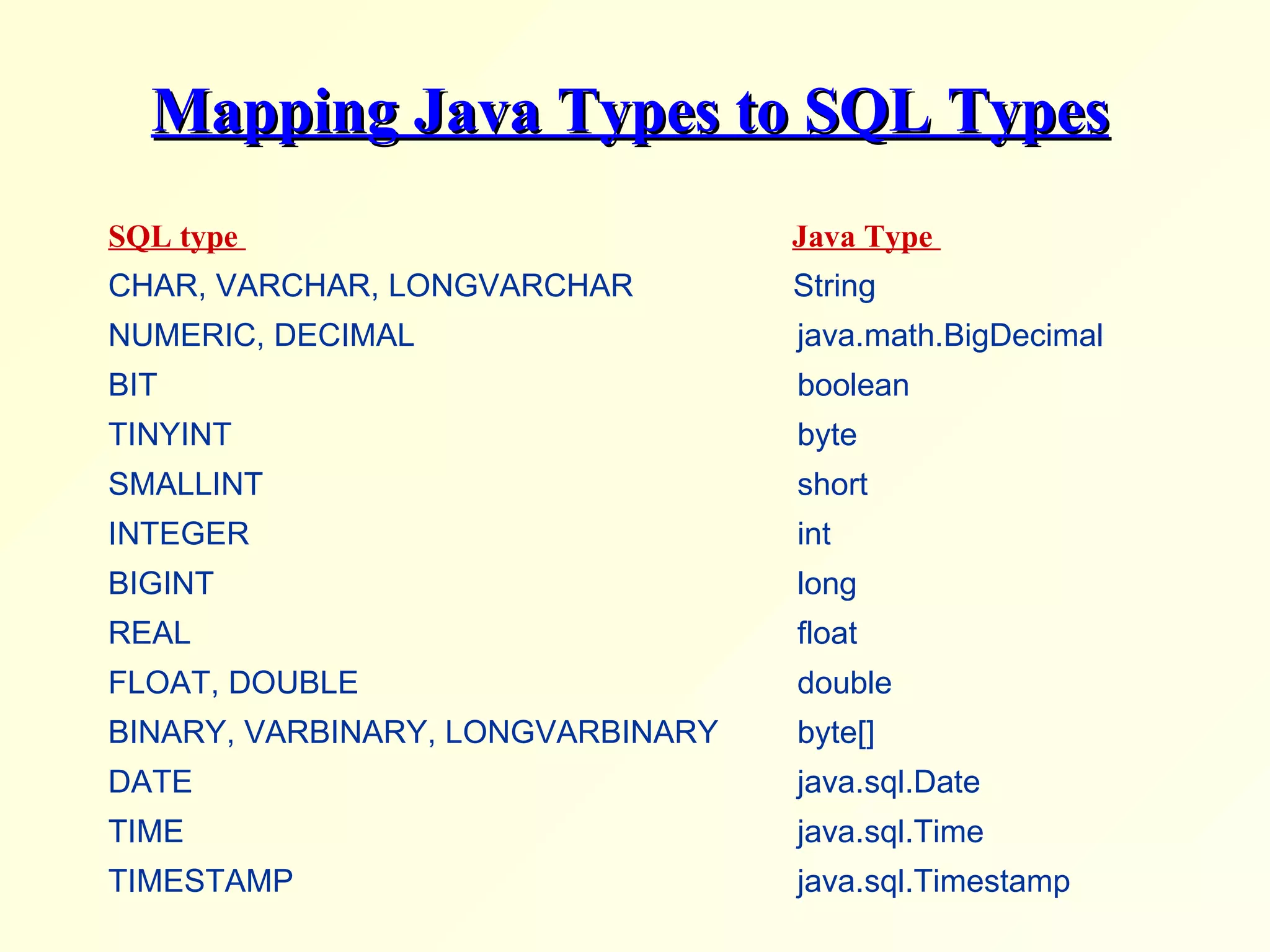 Mapping Java Types to SQL Types SQL type    Java Type  CHAR, VARCHAR, LONGVARCHAR   String NUMERIC, DECIMAL   java.math.BigDecimal BIT   boolean TINYINT   byte SMALLINT   short INTEGER   int BIGINT   long REAL   float FLOAT, DOUBLE   double BINARY, VARBINARY, LONGVARBINARY   byte[] DATE   java.sql.Date TIME   java.sql.Time TIMESTAMP   java.sql.Timestamp 